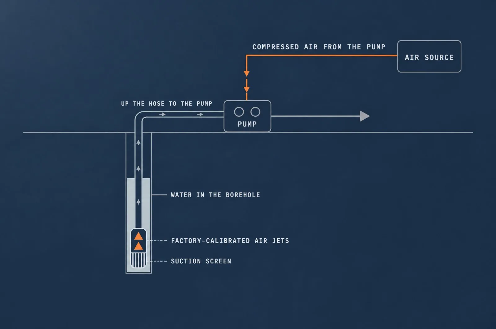 Jet Nozzle diagram: compressed air runs from the air source to the pump, water in the borehole is drawn through the suction screen and past the factory-calibrated air jets at the bottom of the hole, then travels up the hose to the pump.